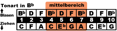 B♭ mittelbereich